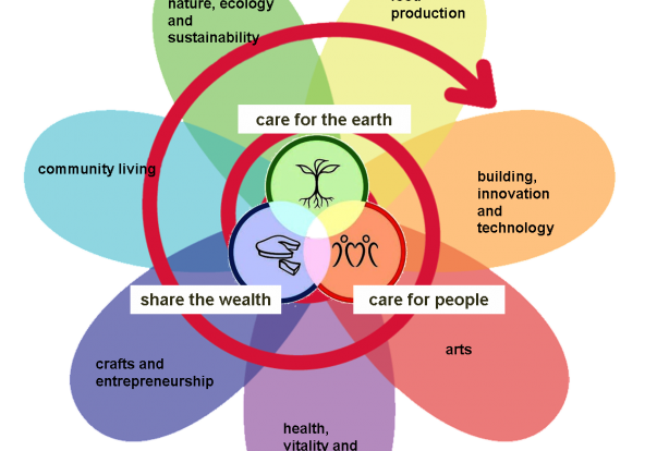 Listen to David Holmgren talk about the permaculture flower (mp3 – 1.20MB).

